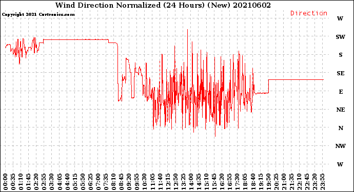 Milwaukee Weather Wind Direction<br>Normalized<br>(24 Hours) (New)