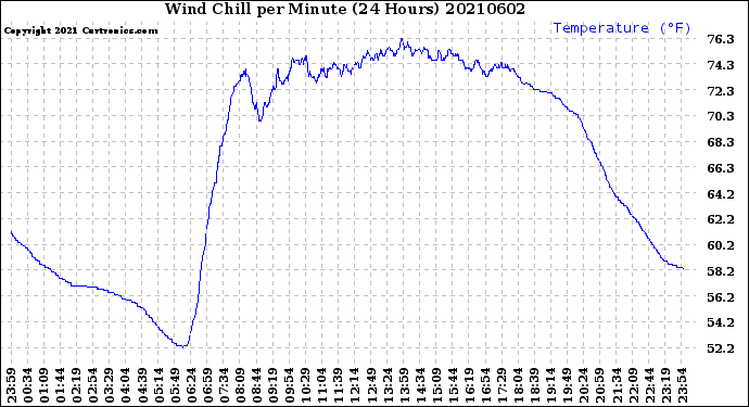 Milwaukee Weather Wind Chill<br>per Minute<br>(24 Hours)