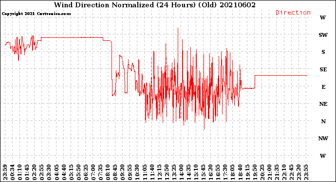 Milwaukee Weather Wind Direction<br>Normalized<br>(24 Hours) (Old)