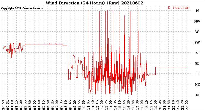Milwaukee Weather Wind Direction<br>(24 Hours) (Raw)