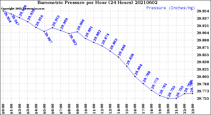 Milwaukee Weather Barometric Pressure<br>per Hour<br>(24 Hours)