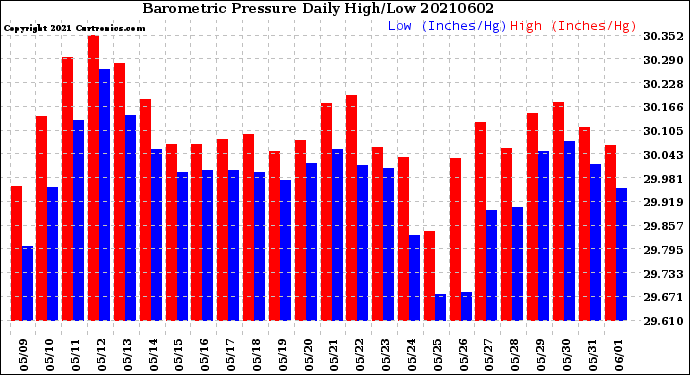 Milwaukee Weather Barometric Pressure<br>Daily High/Low