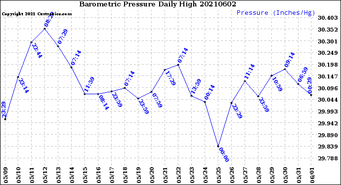 Milwaukee Weather Barometric Pressure<br>Daily High