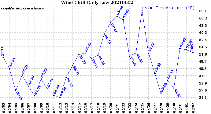 Milwaukee Weather Wind Chill<br>Daily Low
