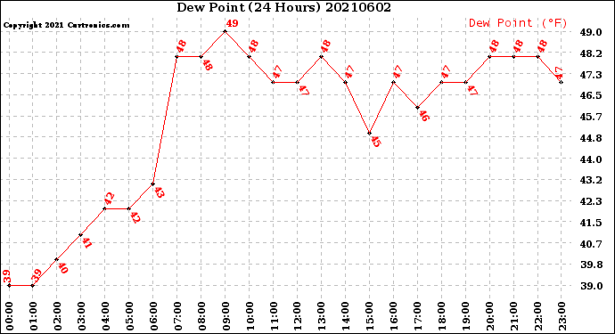Milwaukee Weather Dew Point<br>(24 Hours)
