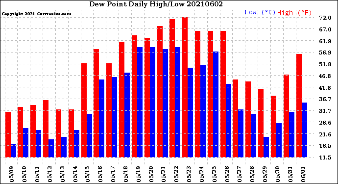 Milwaukee Weather Dew Point<br>Daily High/Low
