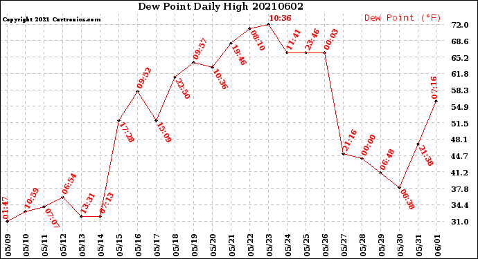 Milwaukee Weather Dew Point<br>Daily High