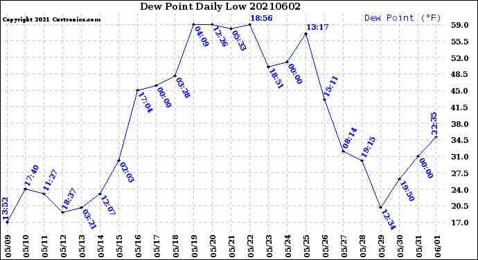 Milwaukee Weather Dew Point<br>Daily Low