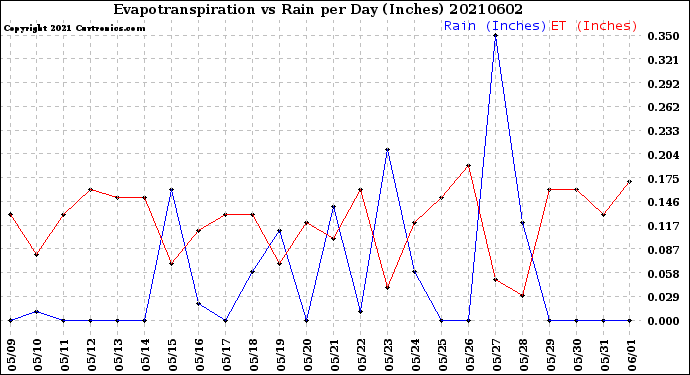 Milwaukee Weather Evapotranspiration<br>vs Rain per Day<br>(Inches)