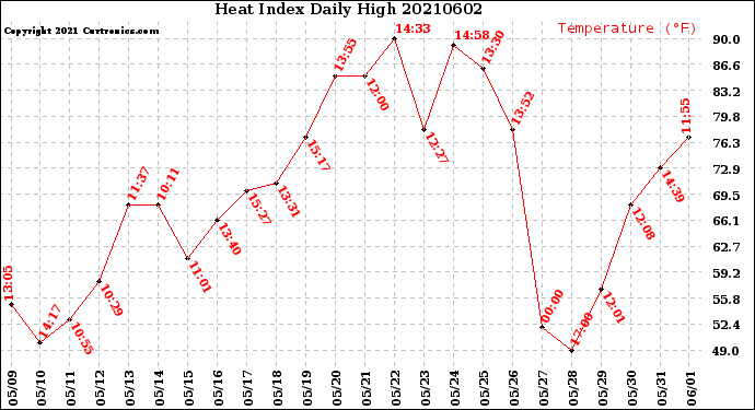 Milwaukee Weather Heat Index<br>Daily High