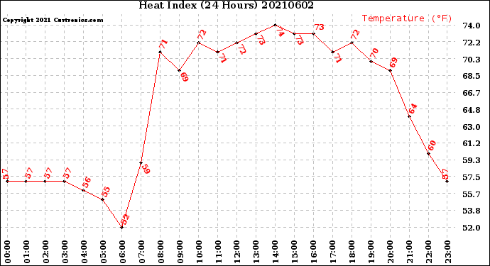 Milwaukee Weather Heat Index<br>(24 Hours)
