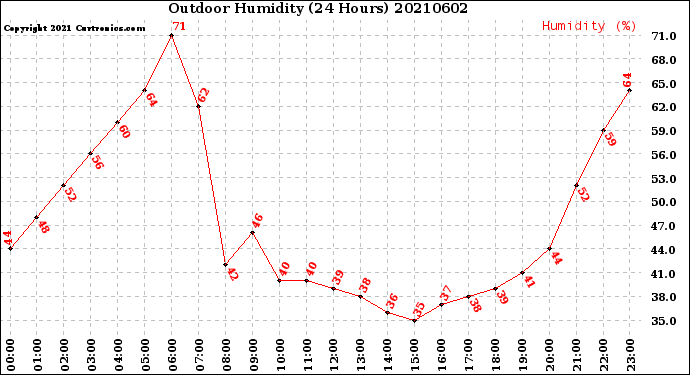 Milwaukee Weather Outdoor Humidity<br>(24 Hours)