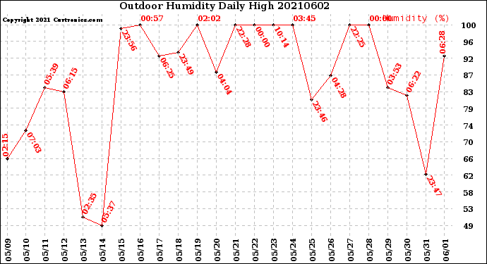 Milwaukee Weather Outdoor Humidity<br>Daily High