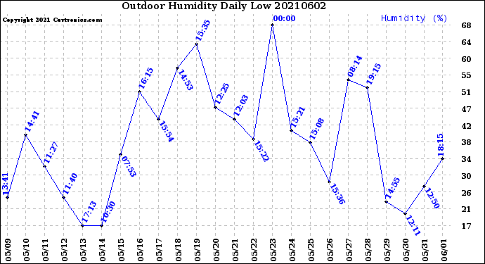 Milwaukee Weather Outdoor Humidity<br>Daily Low