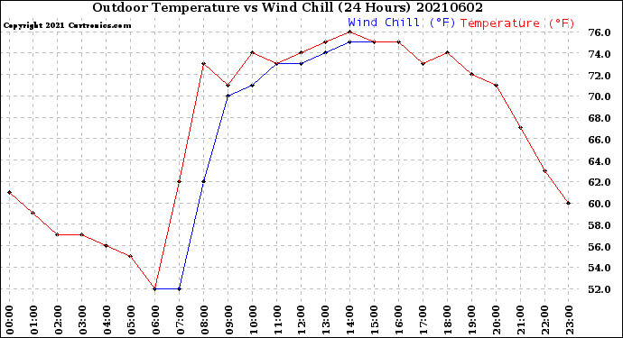 Milwaukee Weather Outdoor Temperature<br>vs Wind Chill<br>(24 Hours)
