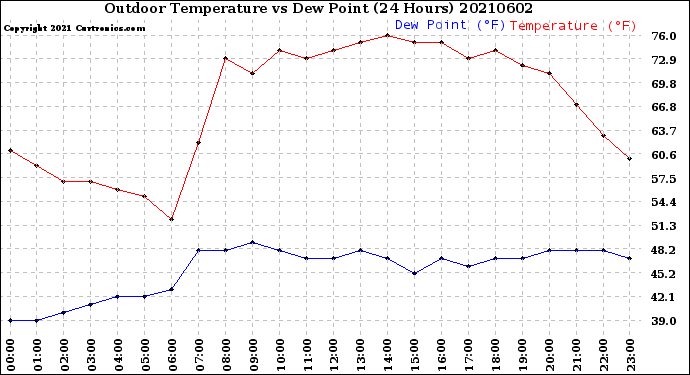 Milwaukee Weather Outdoor Temperature<br>vs Dew Point<br>(24 Hours)