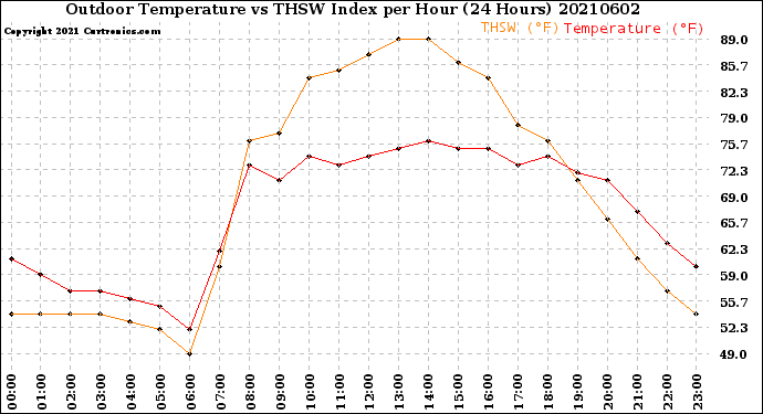 Milwaukee Weather Outdoor Temperature<br>vs THSW Index<br>per Hour<br>(24 Hours)