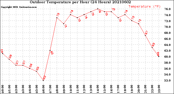 Milwaukee Weather Outdoor Temperature<br>per Hour<br>(24 Hours)