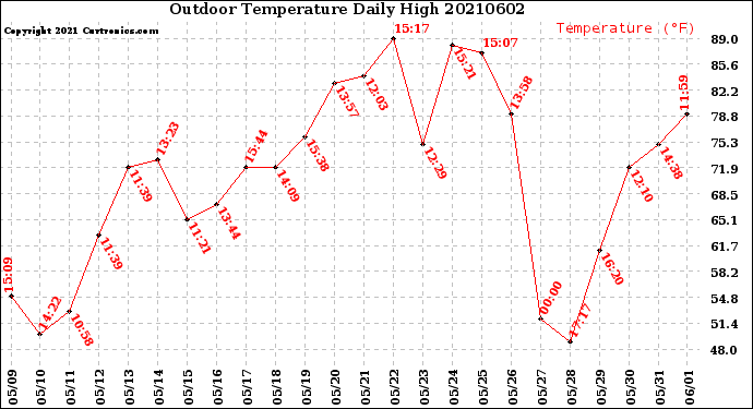 Milwaukee Weather Outdoor Temperature<br>Daily High