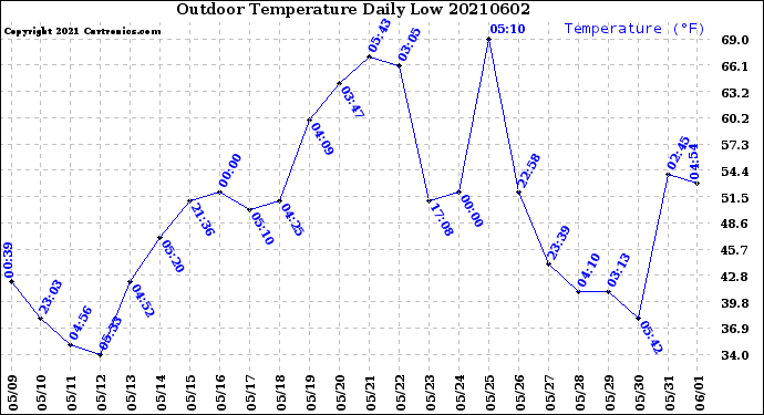 Milwaukee Weather Outdoor Temperature<br>Daily Low