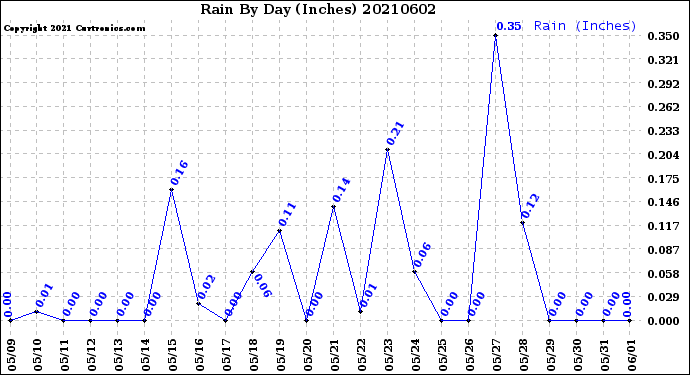 Milwaukee Weather Rain<br>By Day<br>(Inches)