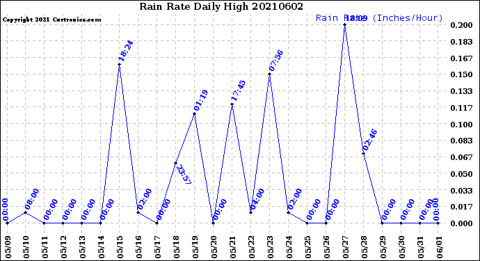 Milwaukee Weather Rain Rate<br>Daily High