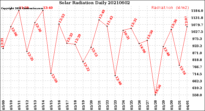 Milwaukee Weather Solar Radiation<br>Daily
