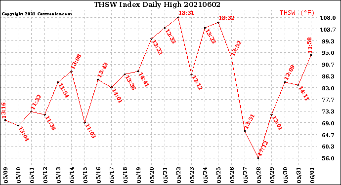 Milwaukee Weather THSW Index<br>Daily High