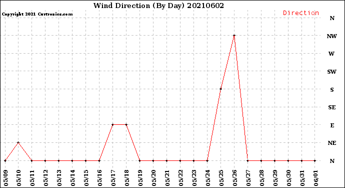 Milwaukee Weather Wind Direction<br>(By Day)