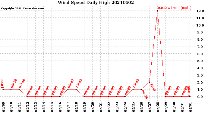 Milwaukee Weather Wind Speed<br>Daily High