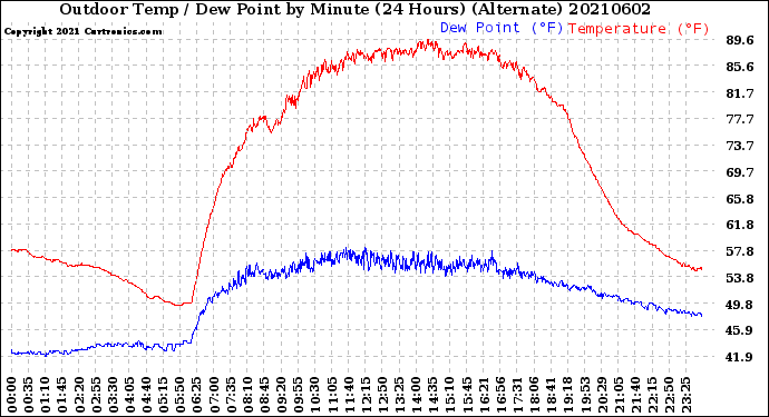 Milwaukee Weather Outdoor Temp / Dew Point<br>by Minute<br>(24 Hours) (Alternate)
