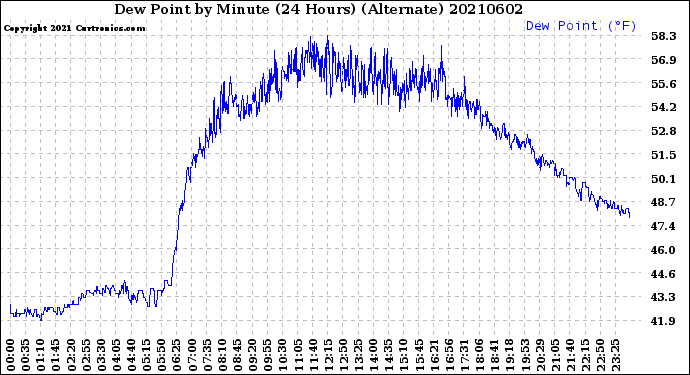Milwaukee Weather Dew Point<br>by Minute<br>(24 Hours) (Alternate)