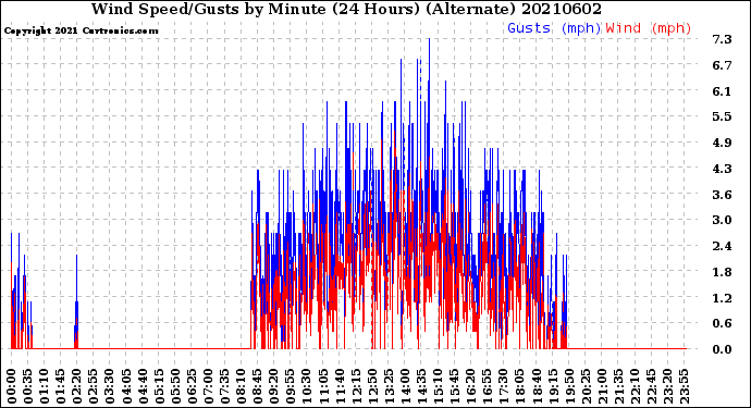 Milwaukee Weather Wind Speed/Gusts<br>by Minute<br>(24 Hours) (Alternate)