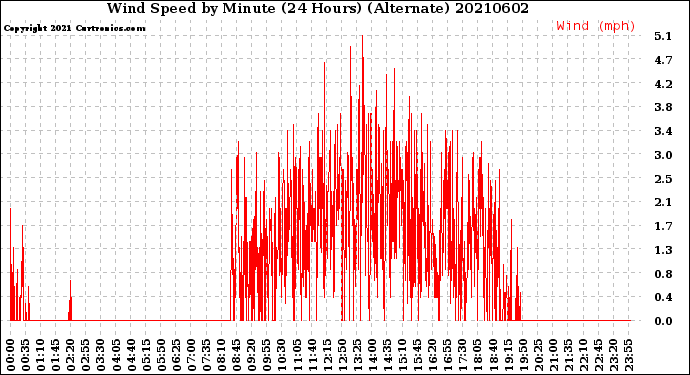 Milwaukee Weather Wind Speed<br>by Minute<br>(24 Hours) (Alternate)