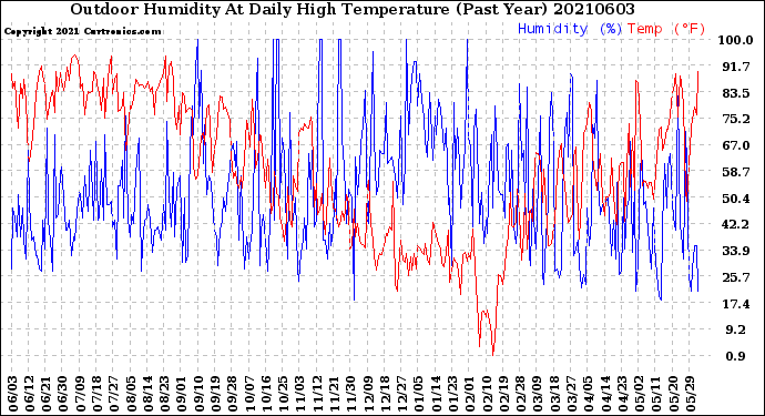 Milwaukee Weather Outdoor Humidity<br>At Daily High<br>Temperature<br>(Past Year)
