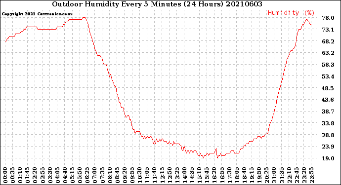 Milwaukee Weather Outdoor Humidity<br>Every 5 Minutes<br>(24 Hours)