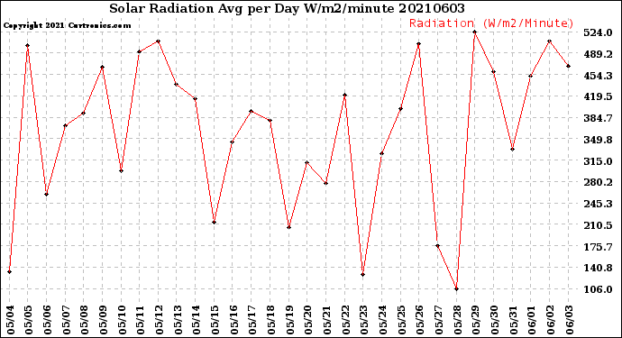 Milwaukee Weather Solar Radiation<br>Avg per Day W/m2/minute