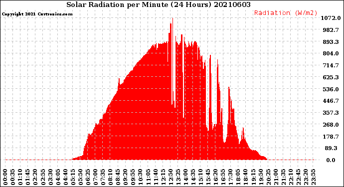 Milwaukee Weather Solar Radiation<br>per Minute<br>(24 Hours)