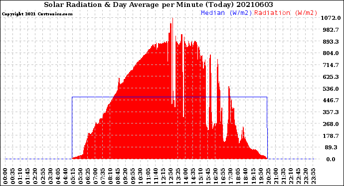 Milwaukee Weather Solar Radiation<br>& Day Average<br>per Minute<br>(Today)