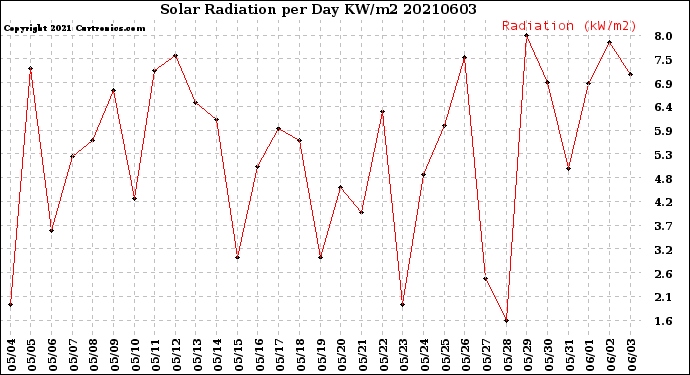 Milwaukee Weather Solar Radiation<br>per Day KW/m2