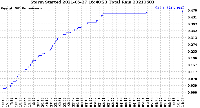 Milwaukee Weather Storm<br>Started 2021-05-27 16:40:23<br>Total Rain