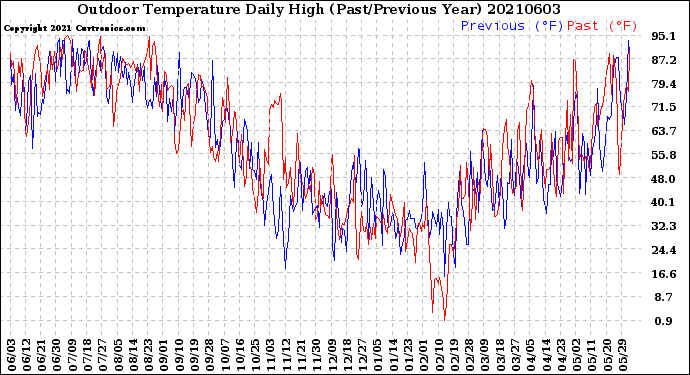 Milwaukee Weather Outdoor Temperature<br>Daily High<br>(Past/Previous Year)