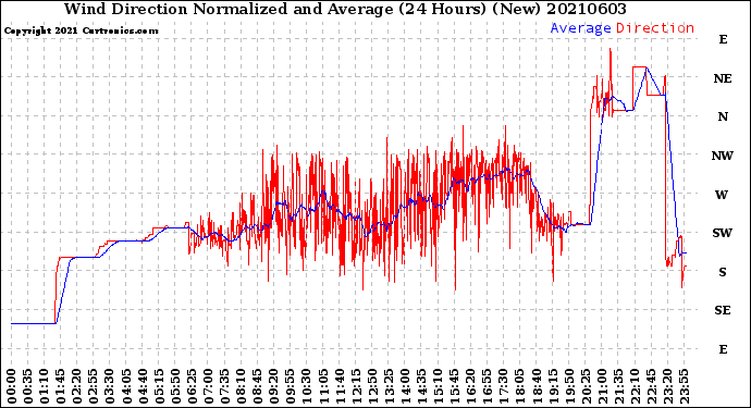 Milwaukee Weather Wind Direction<br>Normalized and Average<br>(24 Hours) (New)