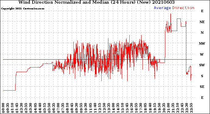 Milwaukee Weather Wind Direction<br>Normalized and Median<br>(24 Hours) (New)