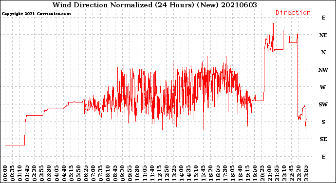 Milwaukee Weather Wind Direction<br>Normalized<br>(24 Hours) (New)