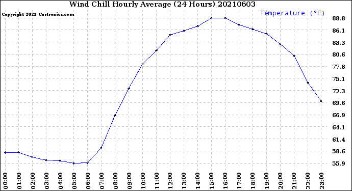 Milwaukee Weather Wind Chill<br>Hourly Average<br>(24 Hours)