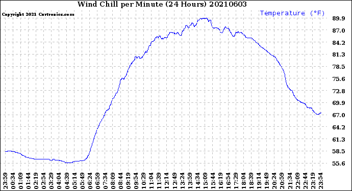 Milwaukee Weather Wind Chill<br>per Minute<br>(24 Hours)