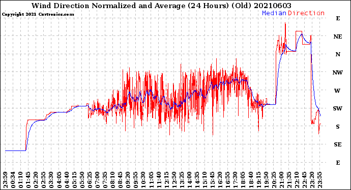 Milwaukee Weather Wind Direction<br>Normalized and Average<br>(24 Hours) (Old)