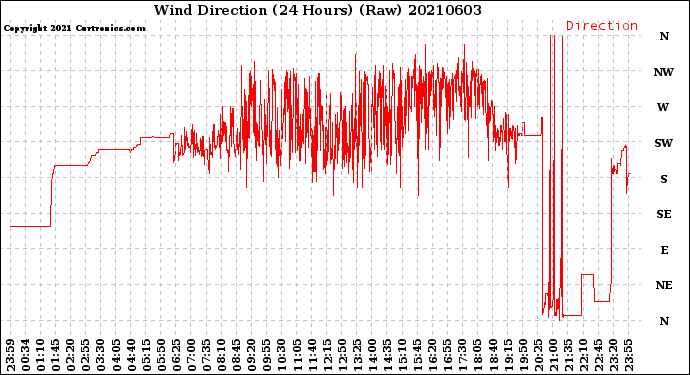Milwaukee Weather Wind Direction<br>(24 Hours) (Raw)