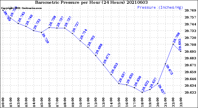 Milwaukee Weather Barometric Pressure<br>per Hour<br>(24 Hours)